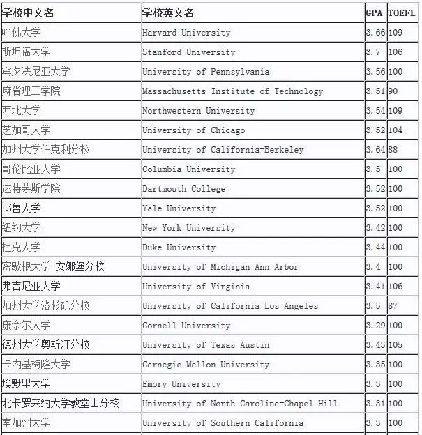 gpa成绩太低 如何才能逆袭美国名牌大学?文末有答案